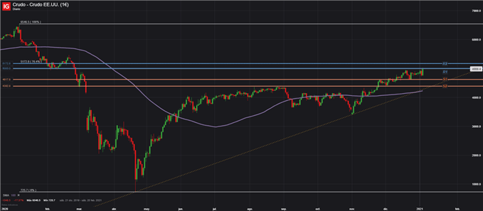 Precio del petróleo se dispara en el inicio del segundo día de conversaciones de la OPEP+
