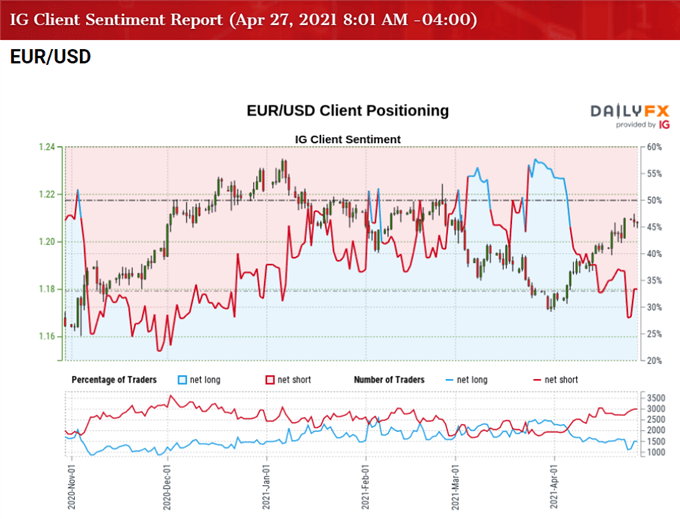 Image of IG Client Sentiment for EUR/USD rate