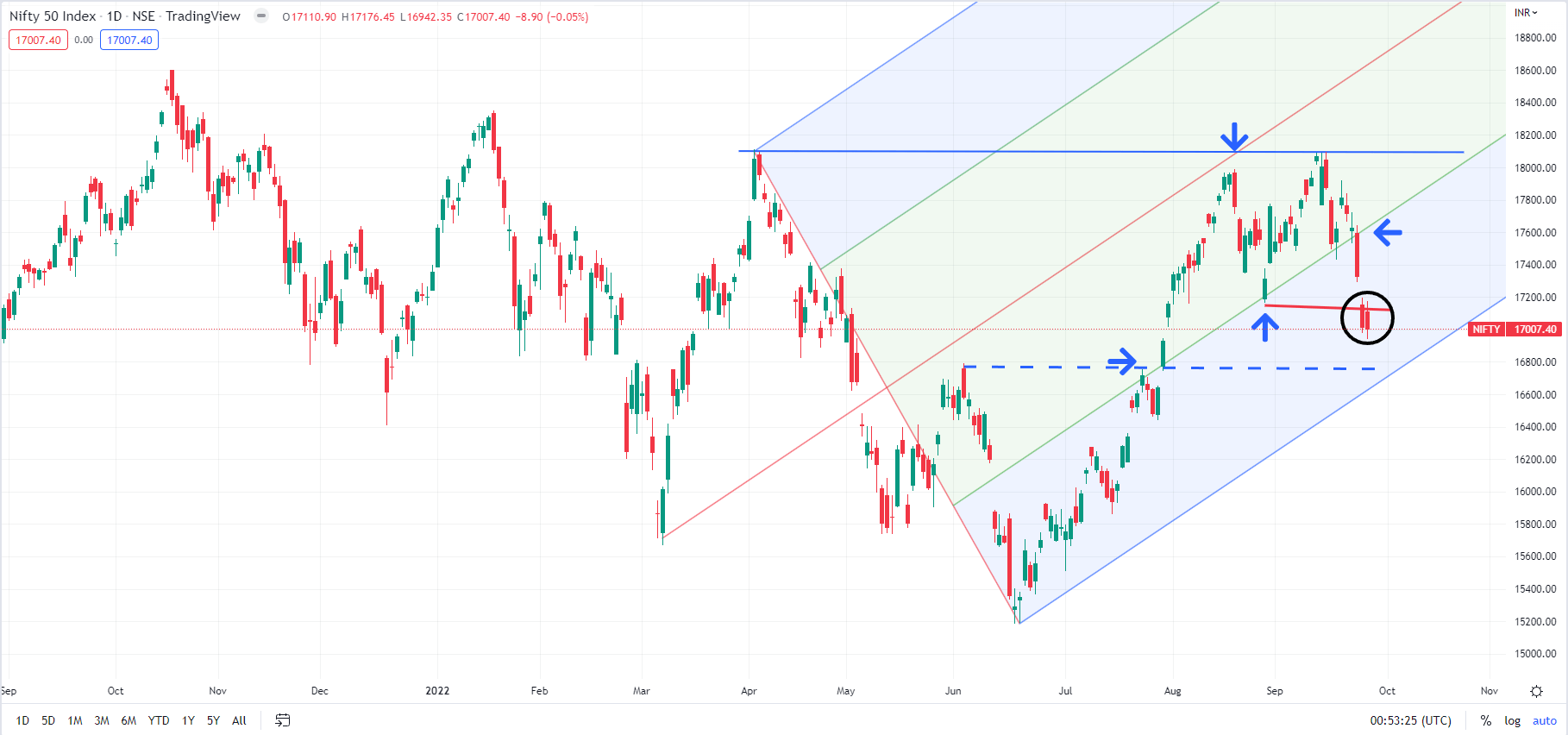 NIFTY 50 INDEX Daily Chart