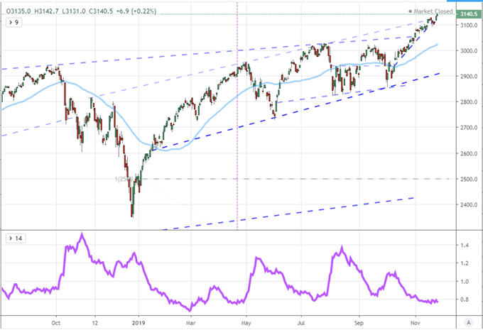 S&P 500 and EURUSD Will See a Volatility Resurgence...But Not Likely This Week