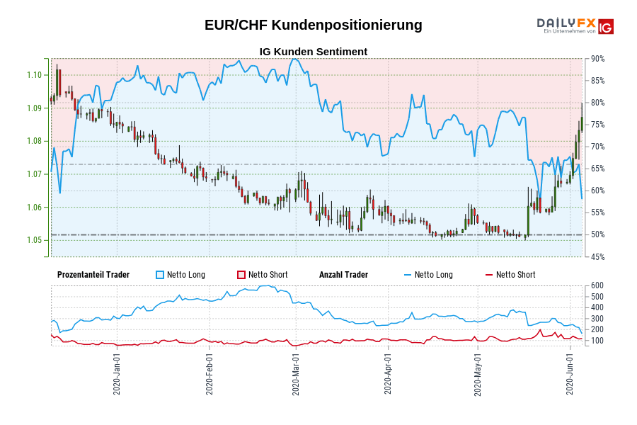 EUR/CHF Kundenpositionierung