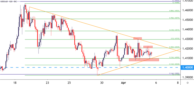 USDCAD Two Hour Price Chart