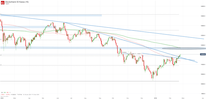 DAX Chartanalyse auf Tagesbasis
