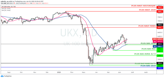 FTSE 100 : La Bourse britannique sous-performe l’Europe