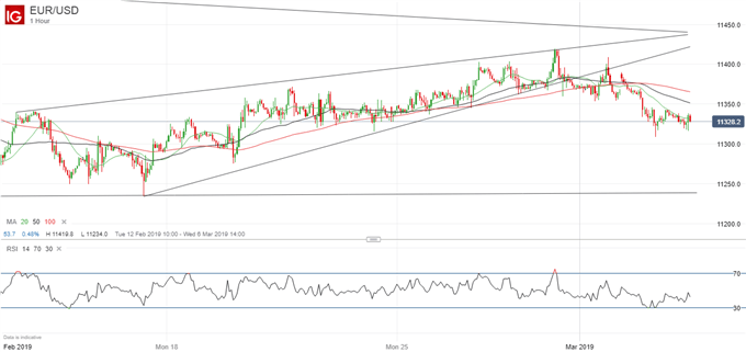 Latest EURUSD price chart ahead of ECB.