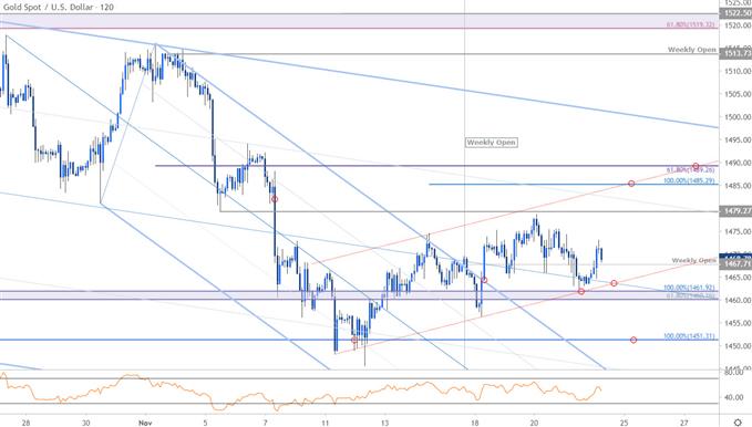 Gold Price Chart - XAU/USD 120min - GLD Trade Outlook - XAU Technical Forecast