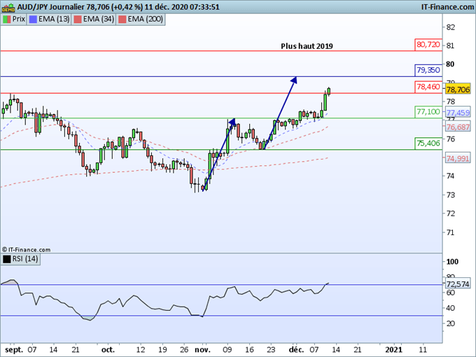 Morning Meeting Forex : Force de l’euro et des devises « matières premières », AUD/JPY : franchissement de résistance
