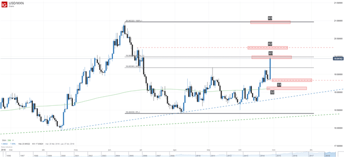Gráfico técnico del USDMXN