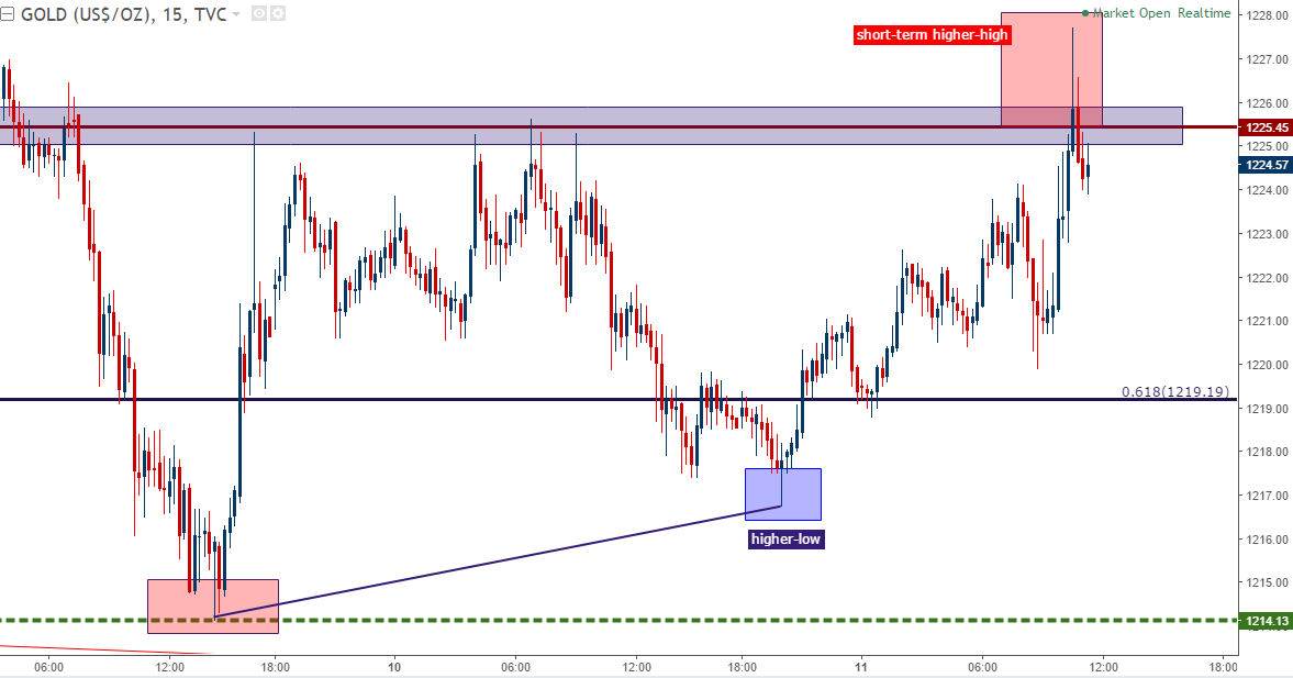 Gold Prices are Testing Near-Term Resistance