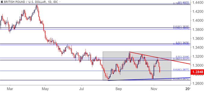 GBPUSD – GBP/USD Tageschart