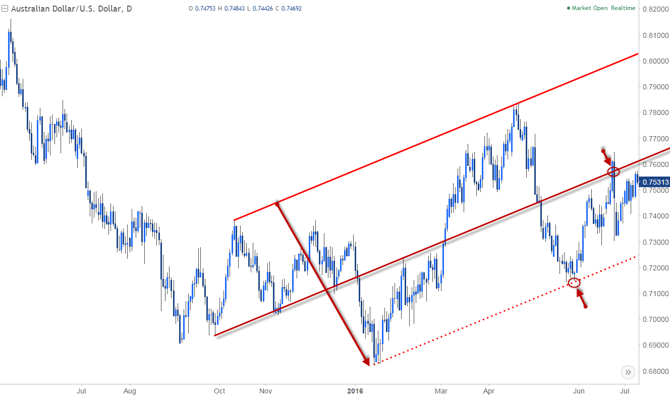 Introduction To Basic Pitchfork Median Line Analysis - 