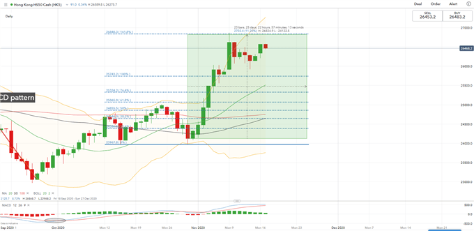 Hang Seng May Gain With S&amp;P 500 on Moderna Vaccine Breakthrough