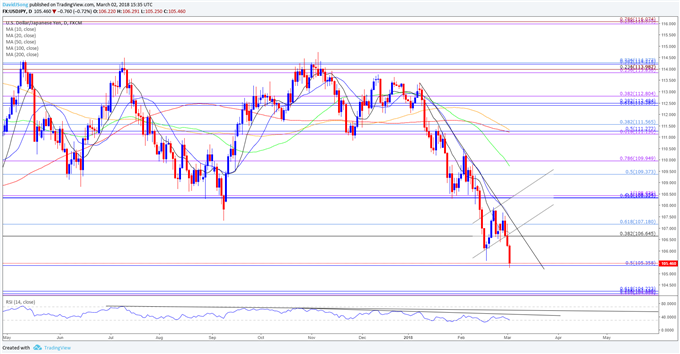 USD/JPY Daily Chart