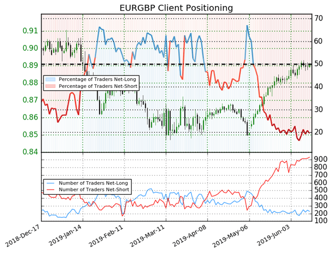 igcs, ig client sentiment index, igcs eurgbp, eurgbp price chart, eurgbp price forecast, eurgbp price technical analysis