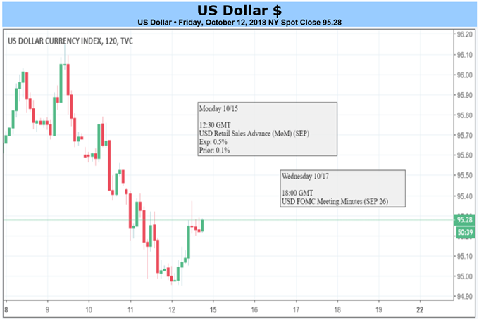 US Dollar May Find Renewed Strength In FOMC Meeting Minutes