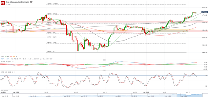 Análisis XAU/USD: el oro aborda los 1.700$ en un escenario técnico favorable