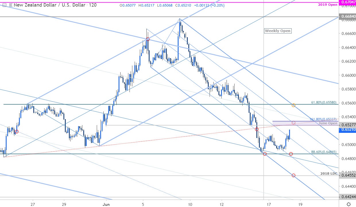 NZD/USD Price Chart - Kiwi 120min - New Zealand Dollar vs US Dollar Outlook