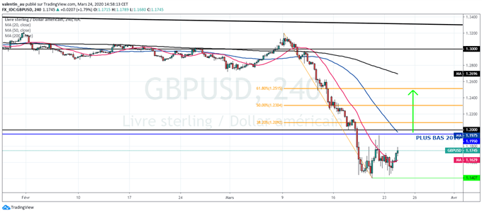 GBP/USD : La livre sterling rebondit après avoir inscrit un plus bas de 35 ans