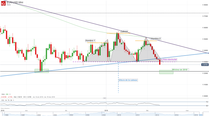 EURUSD - 11/02/2019