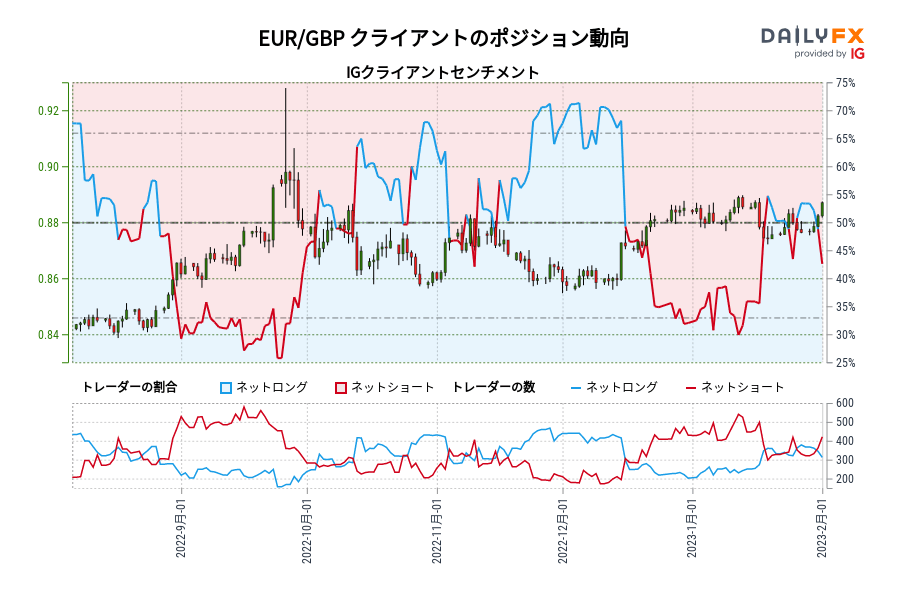 EUR/GBP クライアントのポジション動向