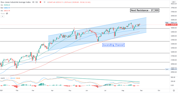 Dow Jones Pulls Back While Nasdaq Surges, Hang Seng May Rise