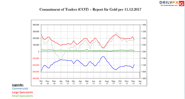 Gold: Halt an bedeutender Unterstützung beflügelt Bullen