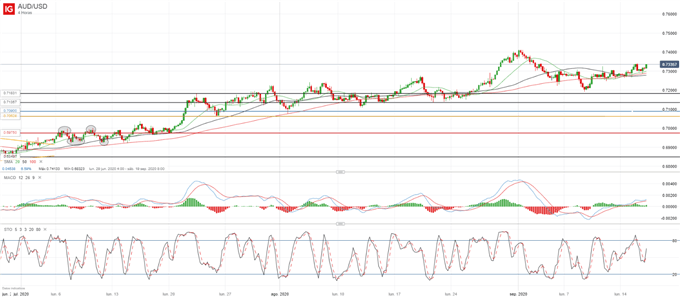 AUD/USD: recupera la zona de 0.73 y apunta a más avances