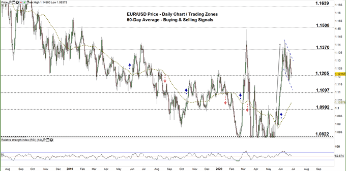 EURUSD Daily price chart 26-06-20 zoomed out