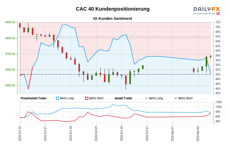 CAC 40 Kundenpositionierung