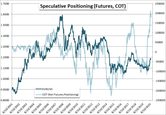 S&P 500 Break Risk and Dollar Charge Sees Accelerants Next Week