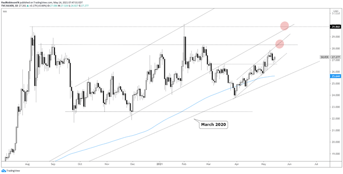 silver daily chart