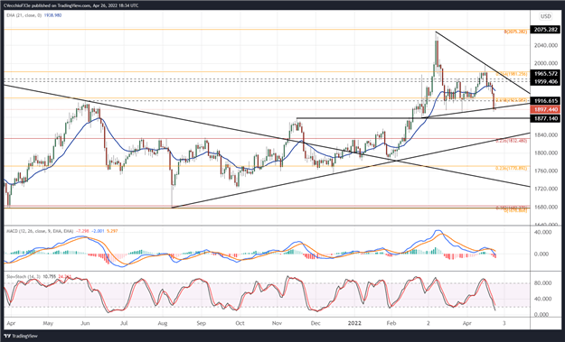 Gold Price Forecast: Bearish Momentum Accelerating - Levels for XAU/USD