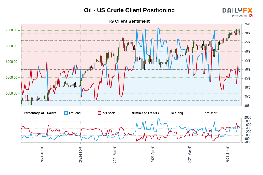 Oil - US Crude Client Positioning