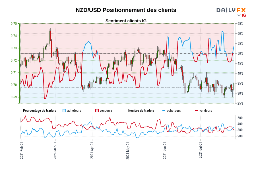 NZD/USD Positionnement des clients