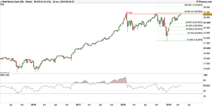 Graphique du cours Dow Jones en données hebdomadaires