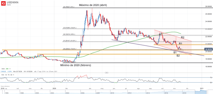 Gráfico técnico del USDMXN