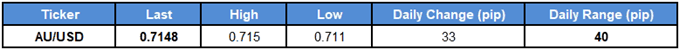 Image of daily change for audusd rate