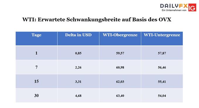 WTI Volatilität