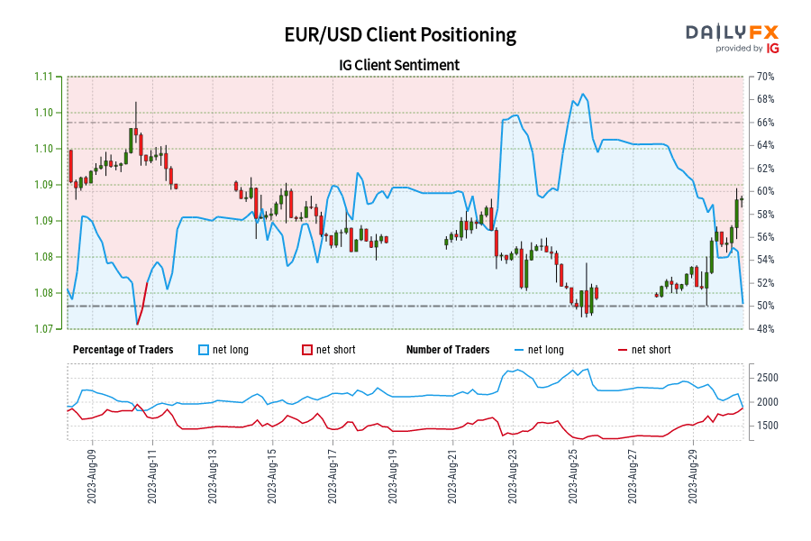 EUR/USD IG Client Sentiment: Our data shows traders are now net-short EUR/USD for the first time since Aug 10, 2023 when EUR/USD traded near 1.10.
