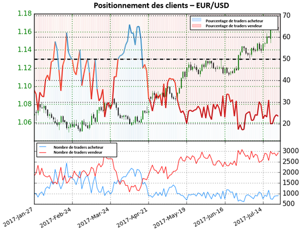 Le Sentiment montre toujours des perspectives haussières sur l'EUR/USD