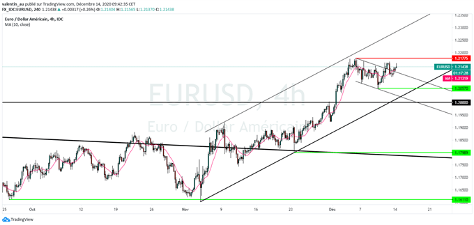 EUR/USD : L’euro en hausse à l’aube d’une semaine chargée