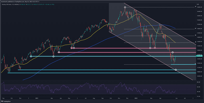 Nasdaq 100 technical chart