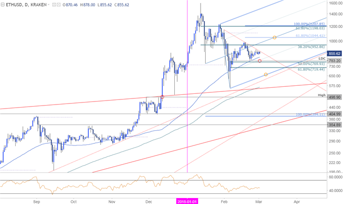ETH/USD-Kurschart – Täglicher Zeitrahmen