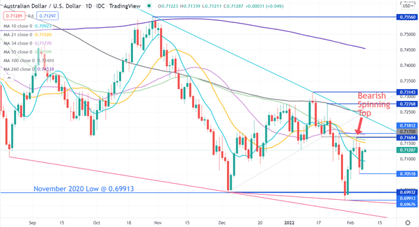 AUD/USD CHART