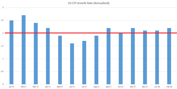 US Dollar Gives Back Gains After NFP: Inflation Numbers on the Horizon