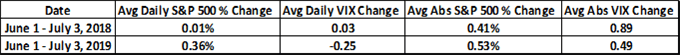 S&P 500 and vix daily change