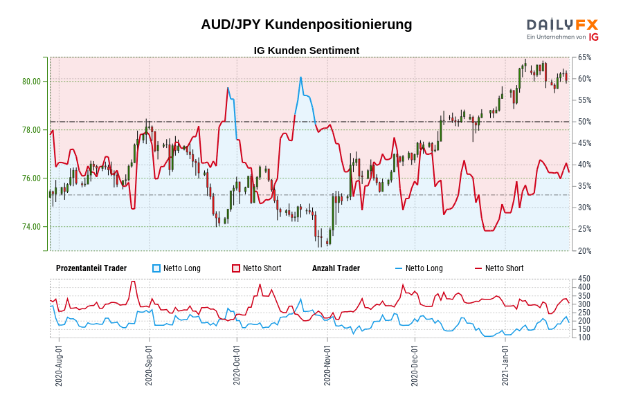 AUD/JPY Kundenpositionierung