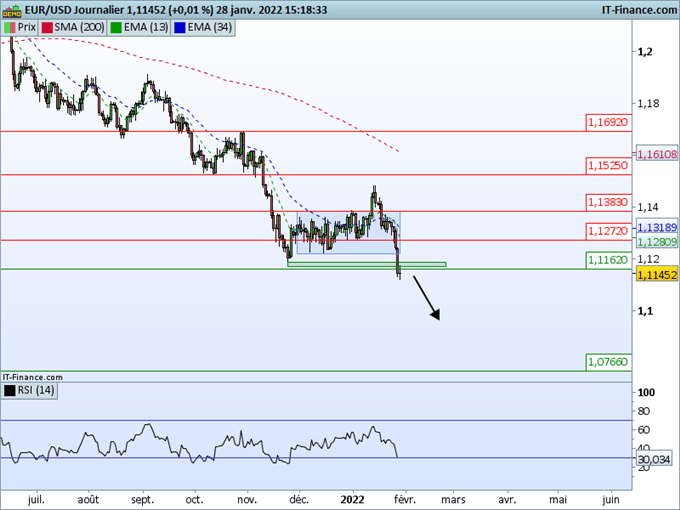 EUR/USD : Plus bas niveau depuis un an et demi