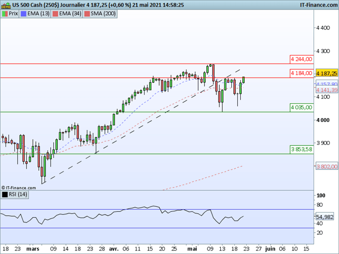 SP500 : La tendance haussière prédomine malgré la consolidation