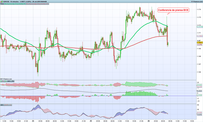 EUR/USD falla en beneficiarse de un tono en lo general positivo por parte del BCE